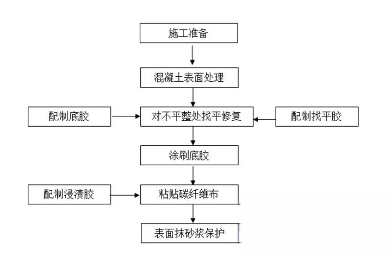 施秉碳纤维加固的优势以及使用方法